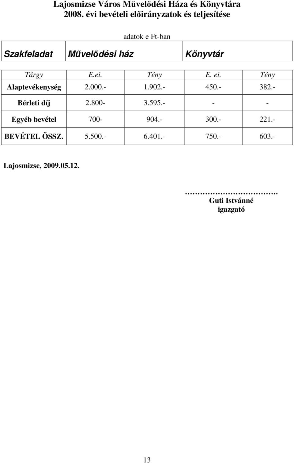 Tárgy E.ei. Tény E. ei. Tény Alaptevékenység 2.000.- 1.902.- 450.- 382.- Bérleti díj 2.800-3.