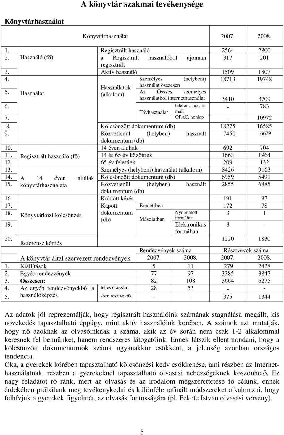 telefon, fax, e- - 783 Távhasználat mail 7. OPAC, honlap - 10972 8. Kölcsönzött dokumentum (db) 18275 16585 9. Közvetlenül (helyben) használt 7450 16629 dokumentum (db) 10. 14 éven aluliak 692 704 11.