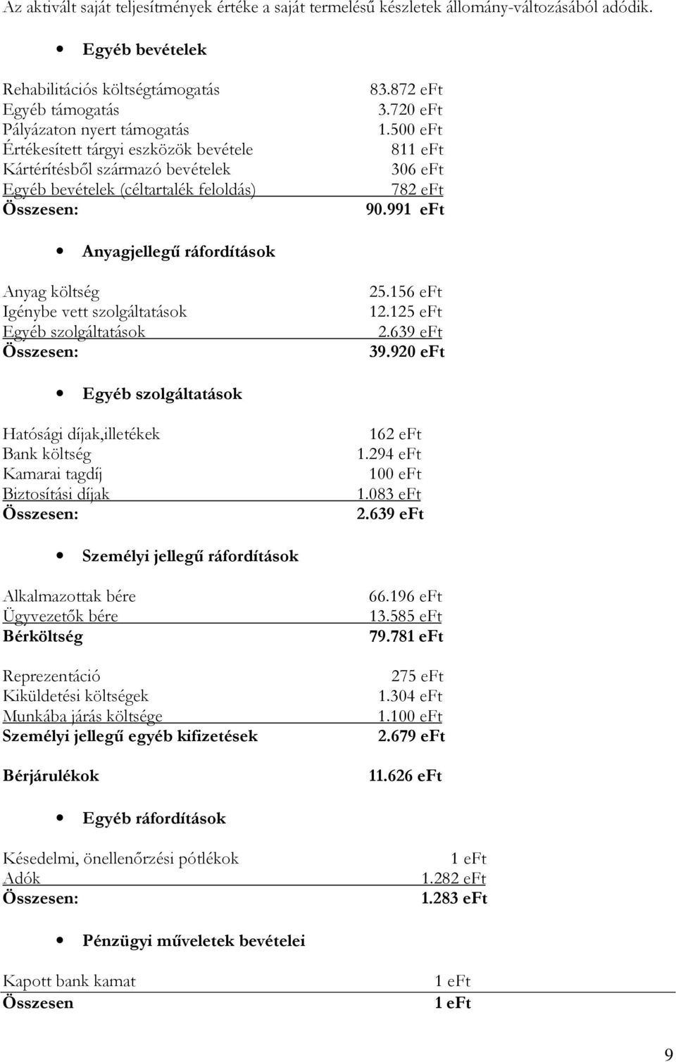 feloldás) 83.872 eft 3.720 eft 1.500 eft 811 eft 306 eft 782 eft 90.991 eft Anyagjellegű ráfordítások Anyag költség Igénybe vett szolgáltatások Egyéb szolgáltatások 25.156 eft 12.125 eft 2.639 eft 39.