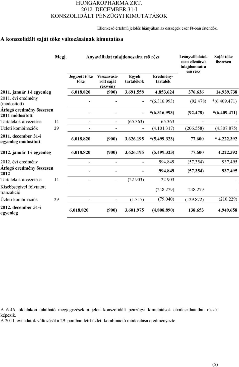 január 1-i egyenleg 6.018.820 (900) 3.691.558 4.853.624 376.636 14.939.738 2011. évi eredmény (módosított) - - - *(6.316.993) (92.478) *(6.409.471) Átfogó eredmény összesen 2011 módosított - - - *(6.
