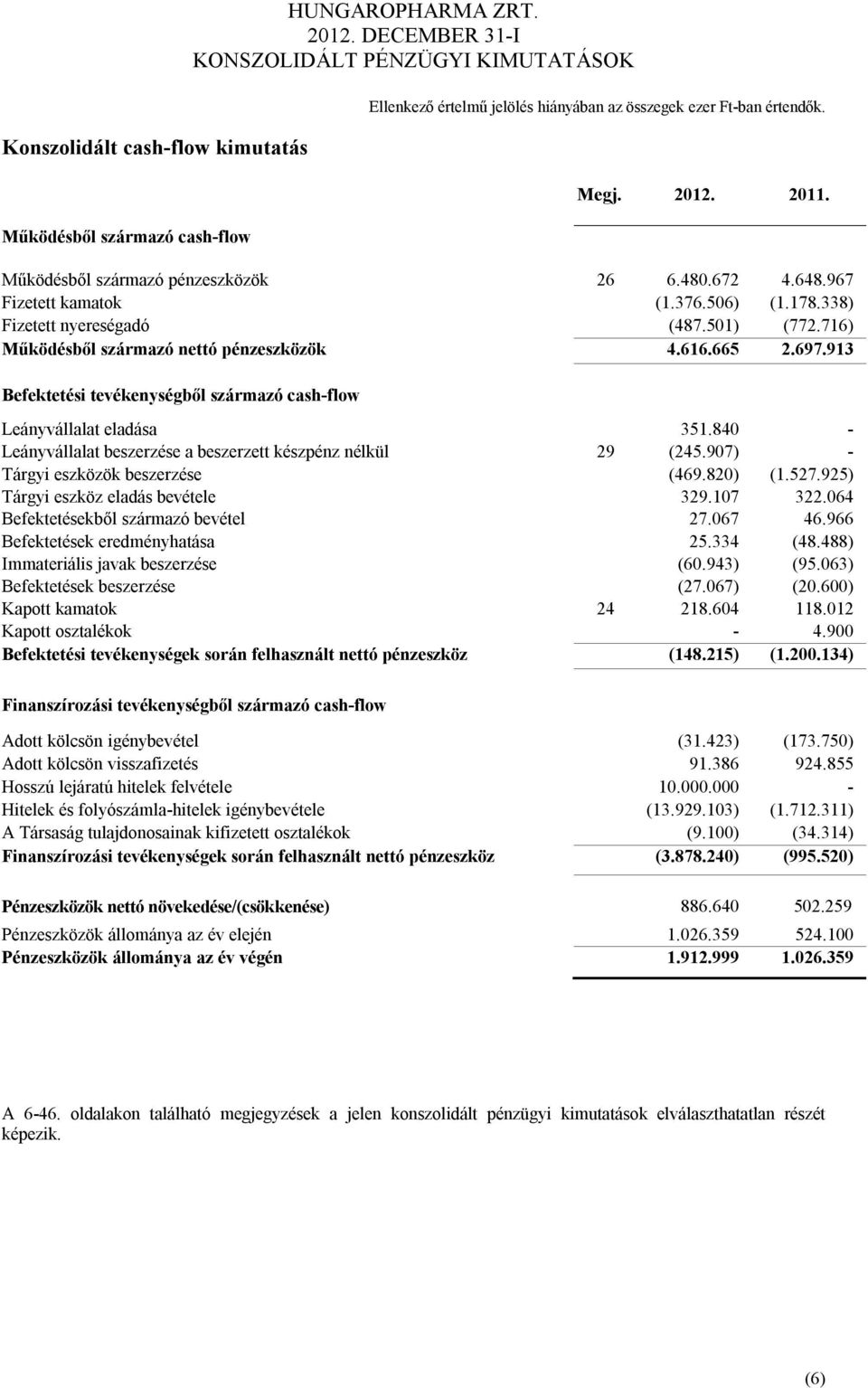 840 - Leányvállalat beszerzése a beszerzett készpénz nélkül 29 (245.907) - Tárgyi eszközök beszerzése (469.820) (1.527.925) Tárgyi eszköz eladás bevétele 329.107 322.