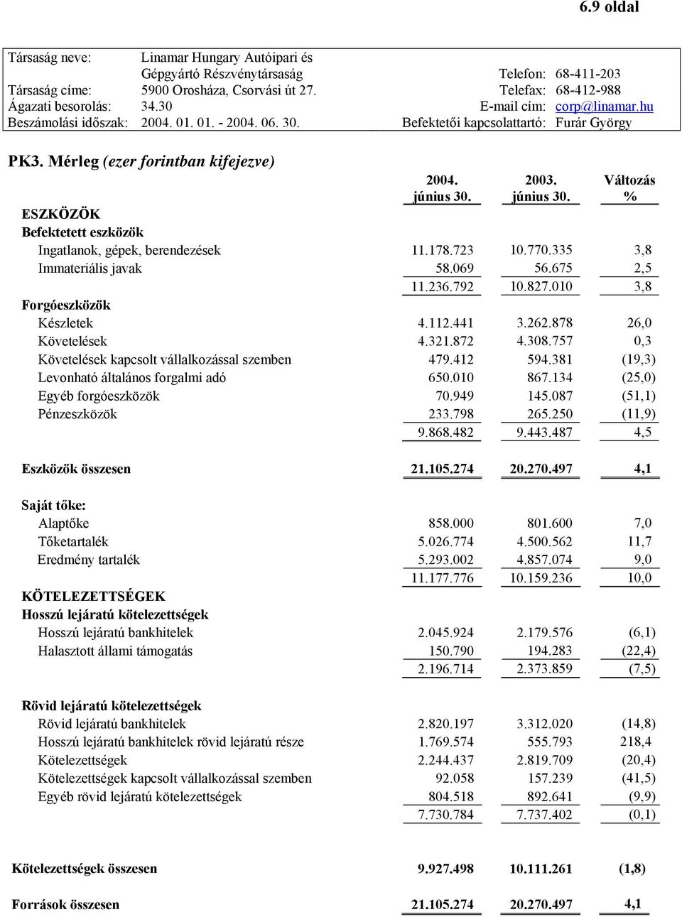 757 0,3 Követelések kapcsolt vállalkozással szemben 479.412 594.381 (19,3) Levonható általános forgalmi adó 650.010 867.134 (25,0) Egyéb forgóeszközök 70.949 145.087 (51,1) Pénzeszközök 233.798 265.