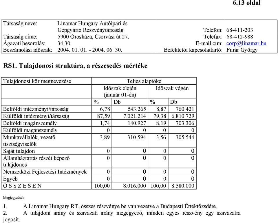 594 3,56 305.544 tisztségviselők Saját tulajdon 0 0 0 0 Államháztartás részét képező 0 0 0 0 tulajdonos Nemzetközi Fejlesztési Intézmények 0 0 0 0 Egyéb 0 0 0 0 Ö S S Z E S E N 100,00 8.016.