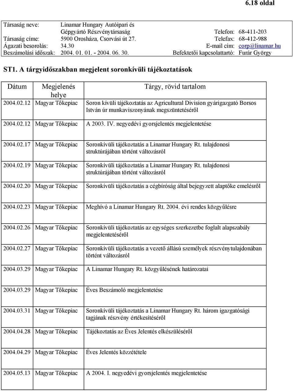 negyedévi gyorsjelentés megjelentetése 2004.02.17 Magyar Tőkepiac Soronkívüli tájékoztatás a Linamar Hungary Rt. tulajdonosi struktúrájában történt változásról 2004.02.19 Magyar Tőkepiac Soronkívüli tájékoztatás a Linamar Hungary Rt.