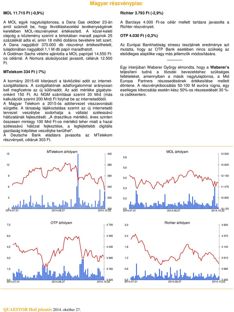 db részvényt értékesíthetett, tulajdonában nagyjából 1,1 M db papír maradhatott. A Goldman Sachs vételre ajánlotta a MOL papírjait 14.55 Ftos célárral. A Nomura alulsúlyozást javasolt, céláruk 12.