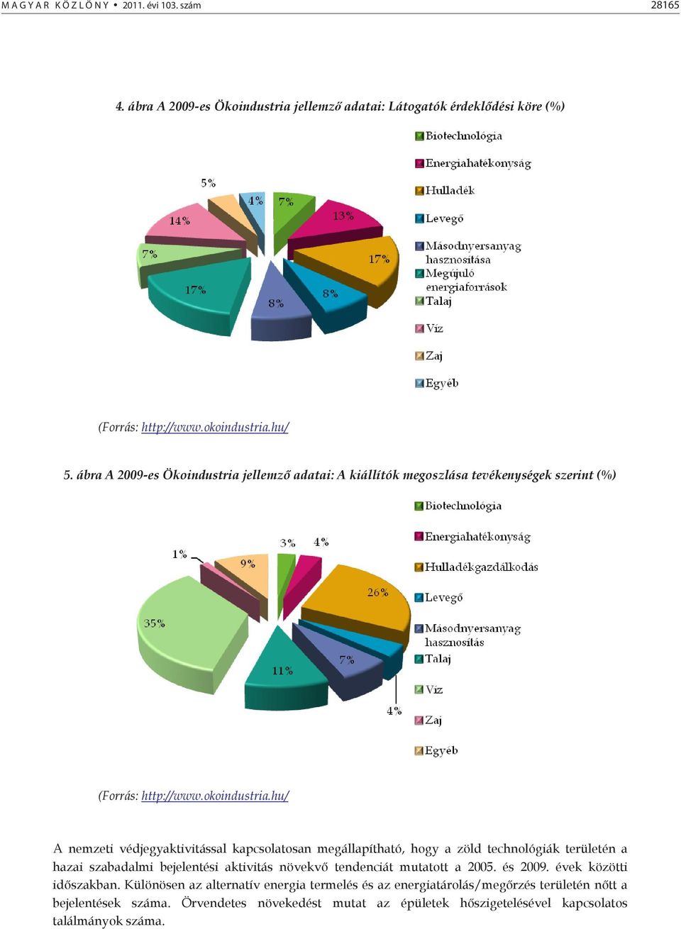 hu/ A nemzeti védjegyaktivitással kapcsolatosan megállapítható, hogy a zöld technológiák területén a hazai szabadalmi bejelentési aktivitás növekv tendenciát mutatott a