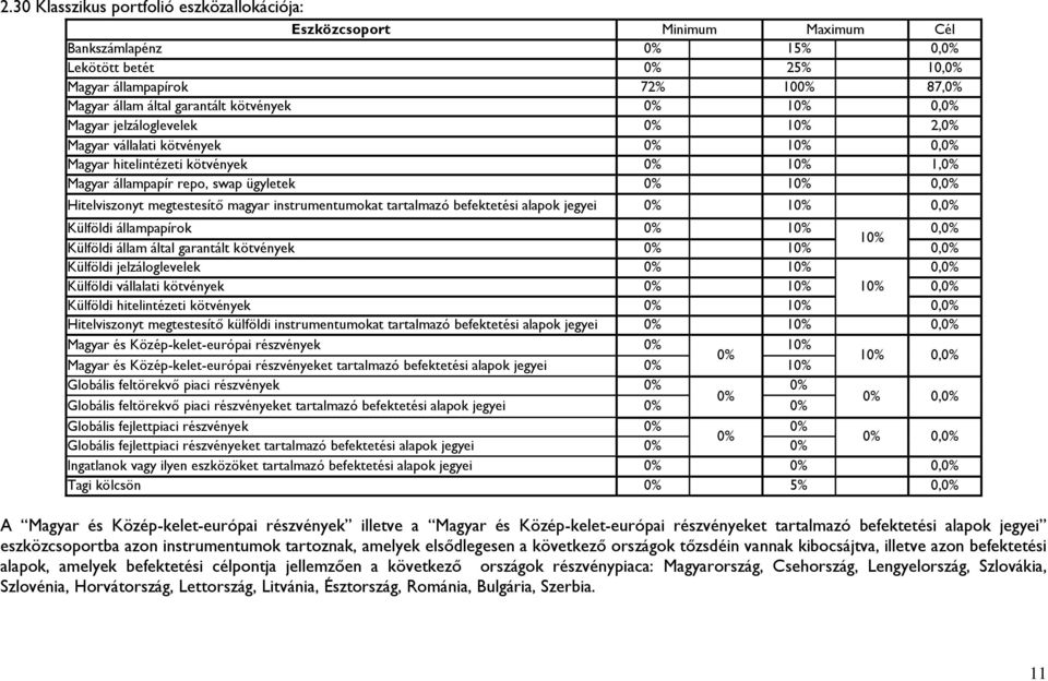 Hitelviszonyt megtestesítő magyar instrumentumokat tartalmazó befektetési alapok jegyei 0% 10% 0,0% Külföldi állampapírok 0% 10% 0,0% 10% Külföldi állam által garantált kötvények 0% 10% 0,0% Külföldi