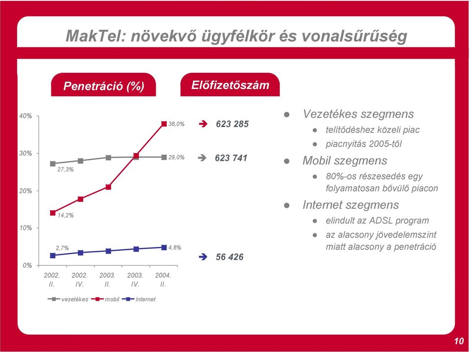 27,3% 14,2% 2,7% 2002. IV. 2003. II.