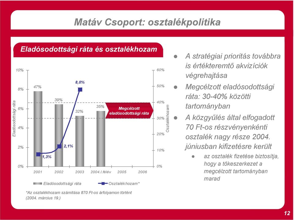 ) 60% 50% 40% 30% 20% 10% 0% Osztalékhozam A stratégiai prioritás továbbra is értékteremtő akvizíciók végrehajtása Megcélzott eladósodottsági ráta: 30-40% közötti