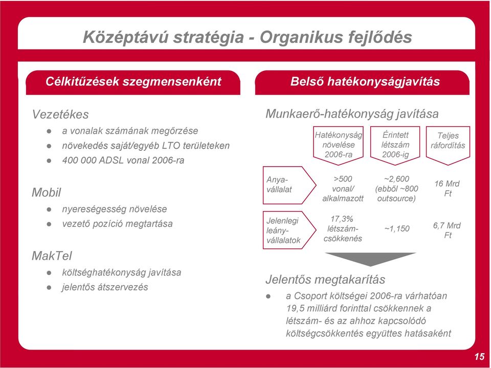 Jelenlegi leányvállalatok Jelentős megtakarítás Hatékonyság növelése 2006-ra >500 vonal/ alkalmazott 17,3% létszámcsökkenés Érintett létszám 2006-ig ~2,600 (ebből ~800 outsource)