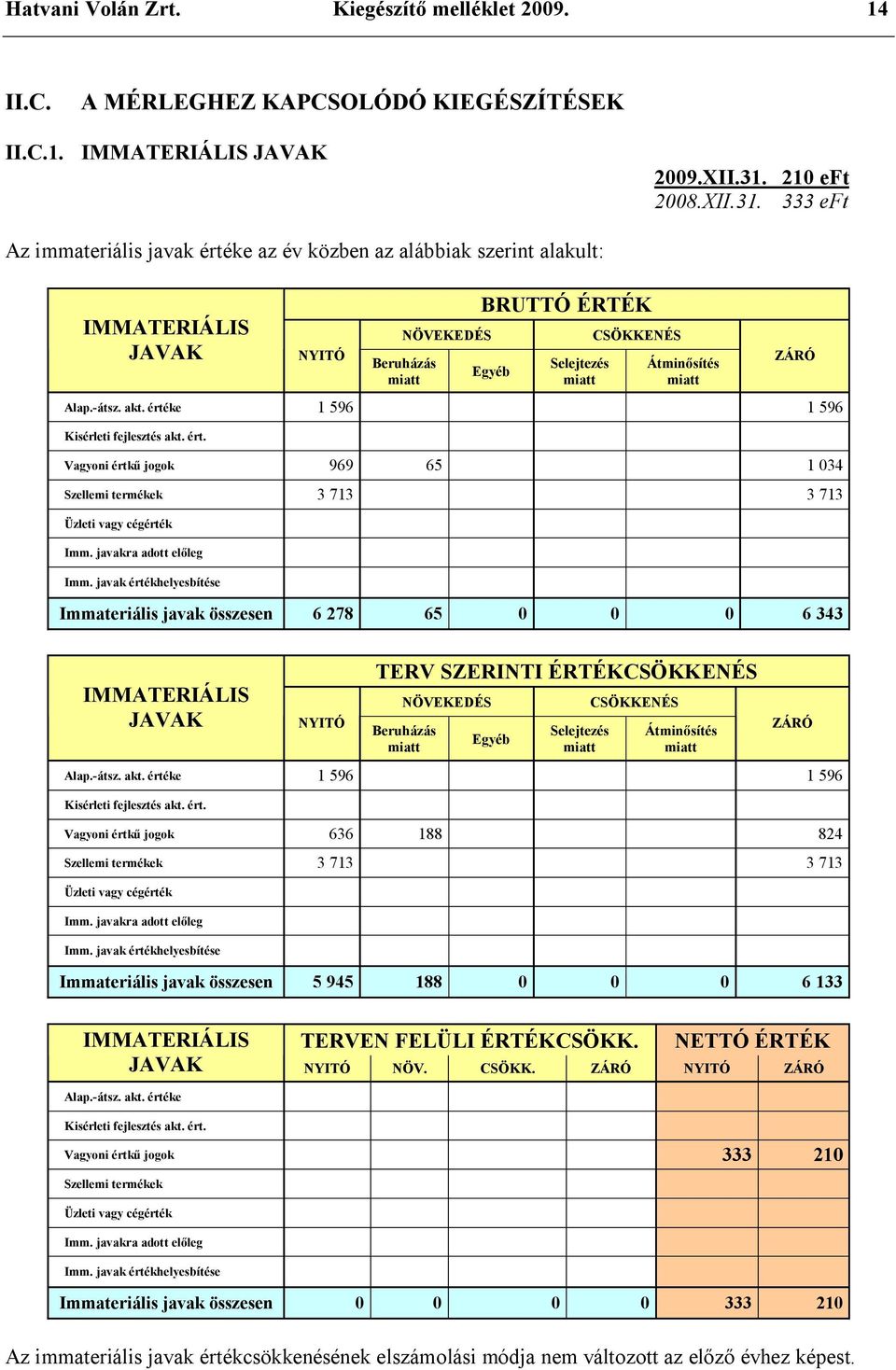 333 eft Az immateriális javak értéke az év közben az alábbiak szerint alakult: IMMATERIÁLIS JAVAK NYITÓ NÖVEKEDÉS Beruházás miatt BRUTTÓ ÉRTÉK Egyéb Selejtezés miatt CSÖKKENÉS Átminősítés miatt ZÁRÓ