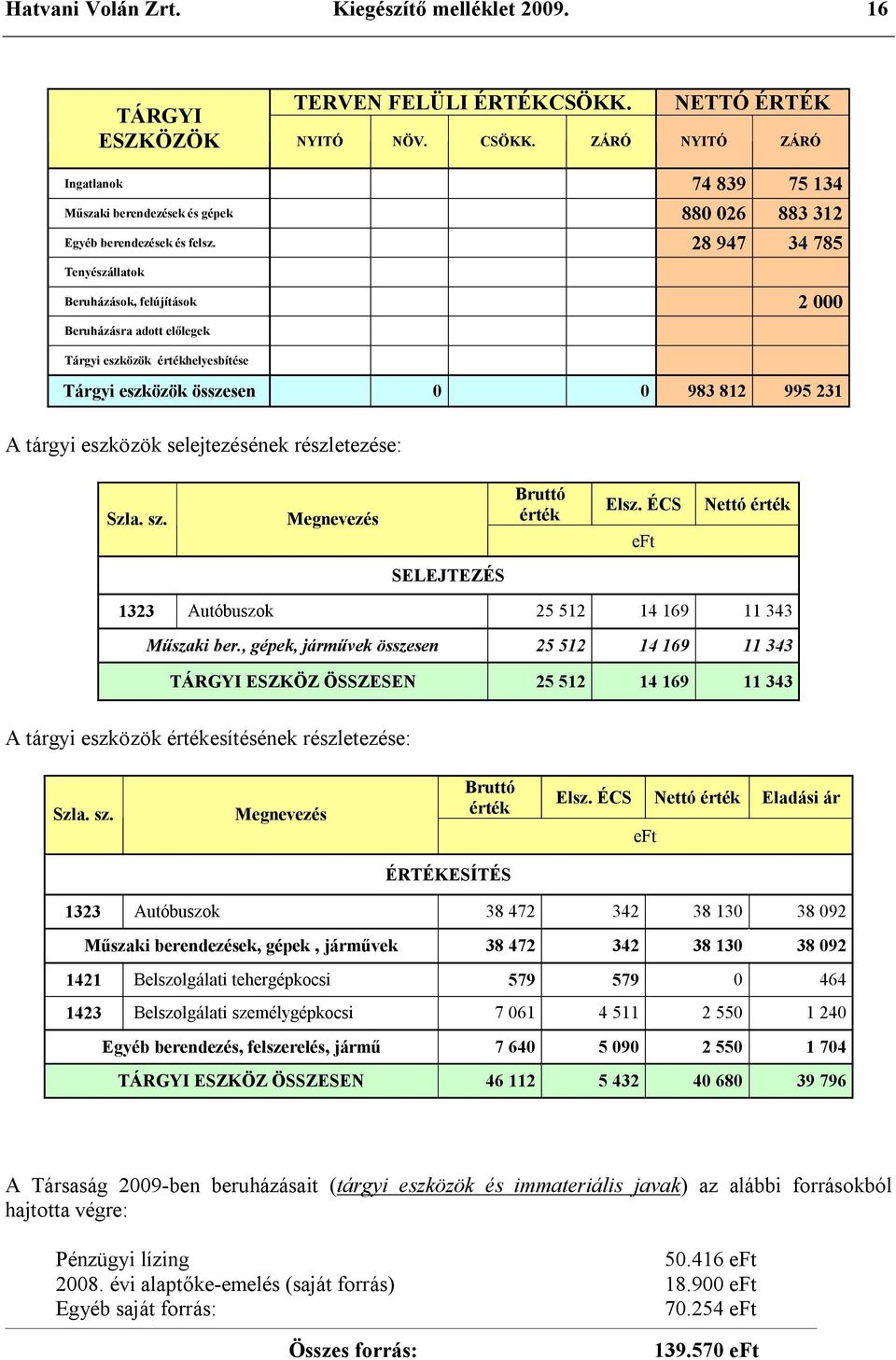 28 947 34 785 Tenyészállatok Beruházások, felújítások 2 000 Beruházásra adott előlegek Tárgyi eszközök értékhelyesbítése Tárgyi eszközök összesen 0 0 983 812 995 231 A tárgyi eszközök selejtezésének