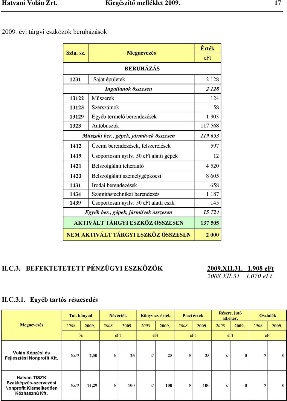 , gépek, járművek összesen 119 653 1412 Üzemi berendezések, felszerelések 597 1419 Csoportosan nyilv.