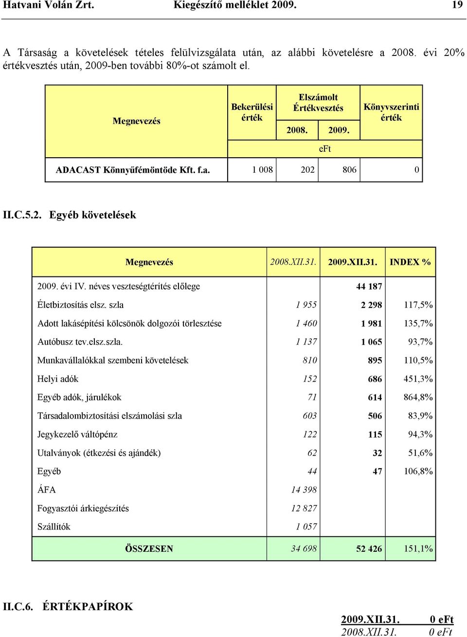 2009.XII.31. INDEX % 2009. évi IV. néves veszteségtérítés előlege 44 187 Életbiztosítás elsz. szla 1 955 2 298 117,5% Adott lakásépítési kölcsönök dolgozói törlesztése 1 460 1 981 135,7% Autóbusz tev.