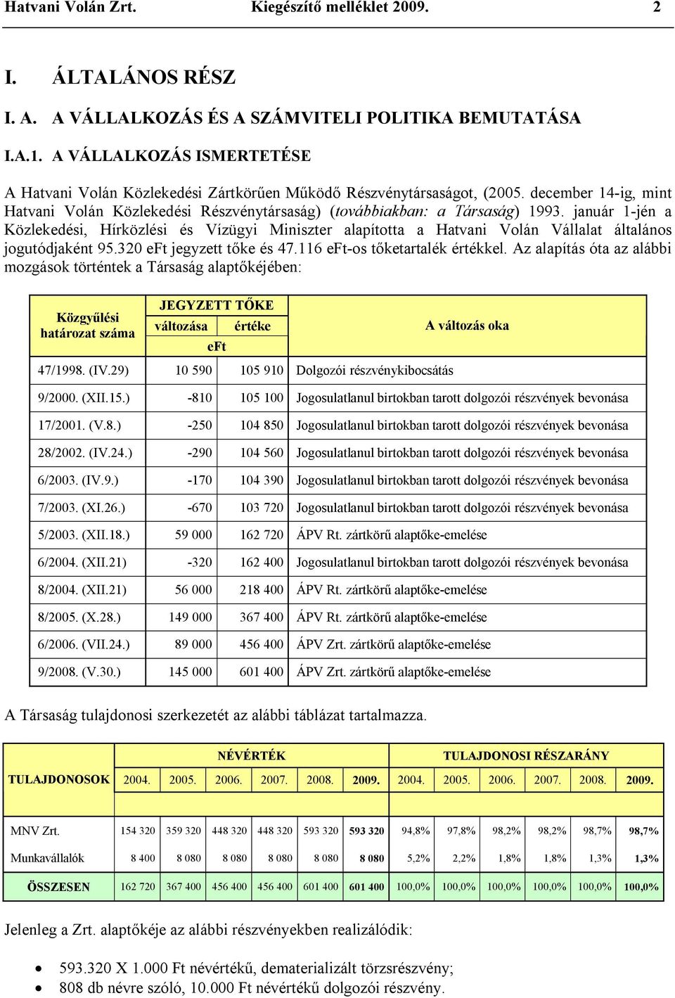 január 1-jén a Közlekedési, Hírközlési és Vízügyi Miniszter alapította a Hatvani Volán Vállalat általános jogutódjaként 95.320 eft jegyzett tőke és 47.116 eft-os tőketartalék értékkel.