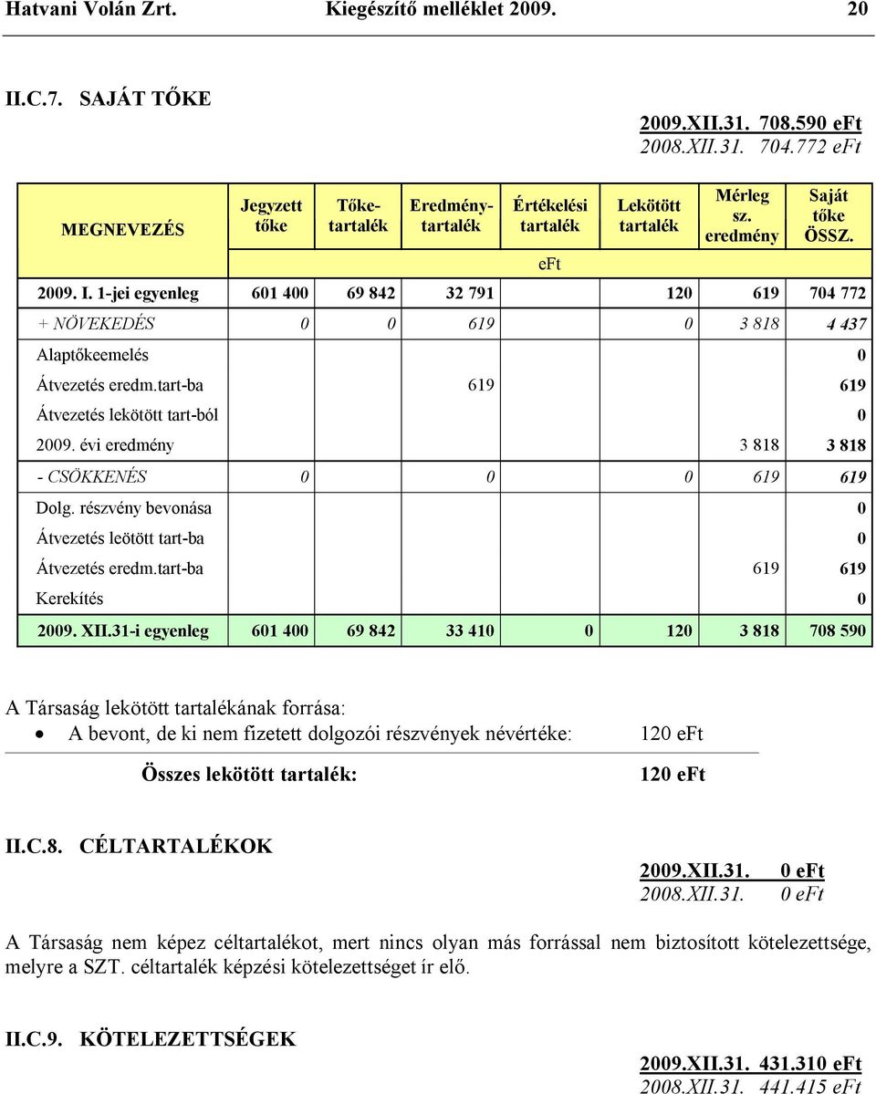 1-jei egyenleg 601 400 69 842 32 791 120 619 704 772 + NÖVEKEDÉS 0 0 619 0 3 818 4 437 Alaptőkeemelés 0 Átvezetés eredm.tart-ba 619 619 Átvezetés lekötött tart-ból 0 2009.