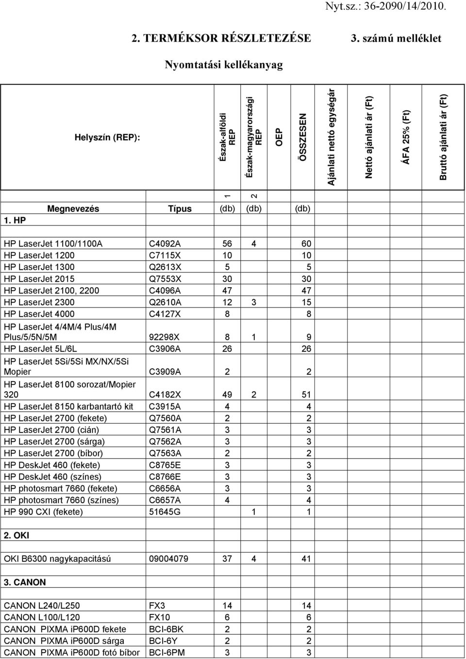 HP Megnevezés Típus (db) (db) (db) HP LaserJet 1100/1100A C4092A 56 4 60 HP LaserJet 1200 C7115X 10 10 HP LaserJet 1300 Q2613X 5 5 HP LaserJet 2015 Q7553X 30 30 HP LaserJet 2100, 2200 C4096A 47 47 HP