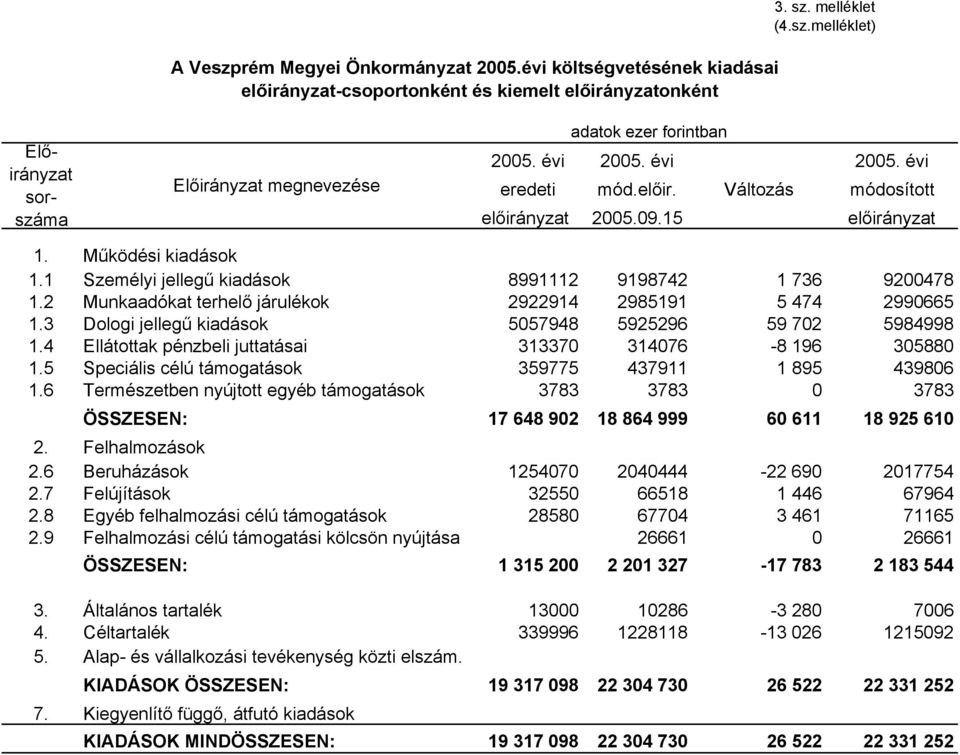 2 Munkaadókat terhelő járulékok 2922914 2985191 5 474 2990665 1.3 Dologi jellegű kiadások 5057948 5925296 59 702 5984998 1.4 Ellátottak pénzbeli juttatásai 313370 314076-8 196 305880 1.