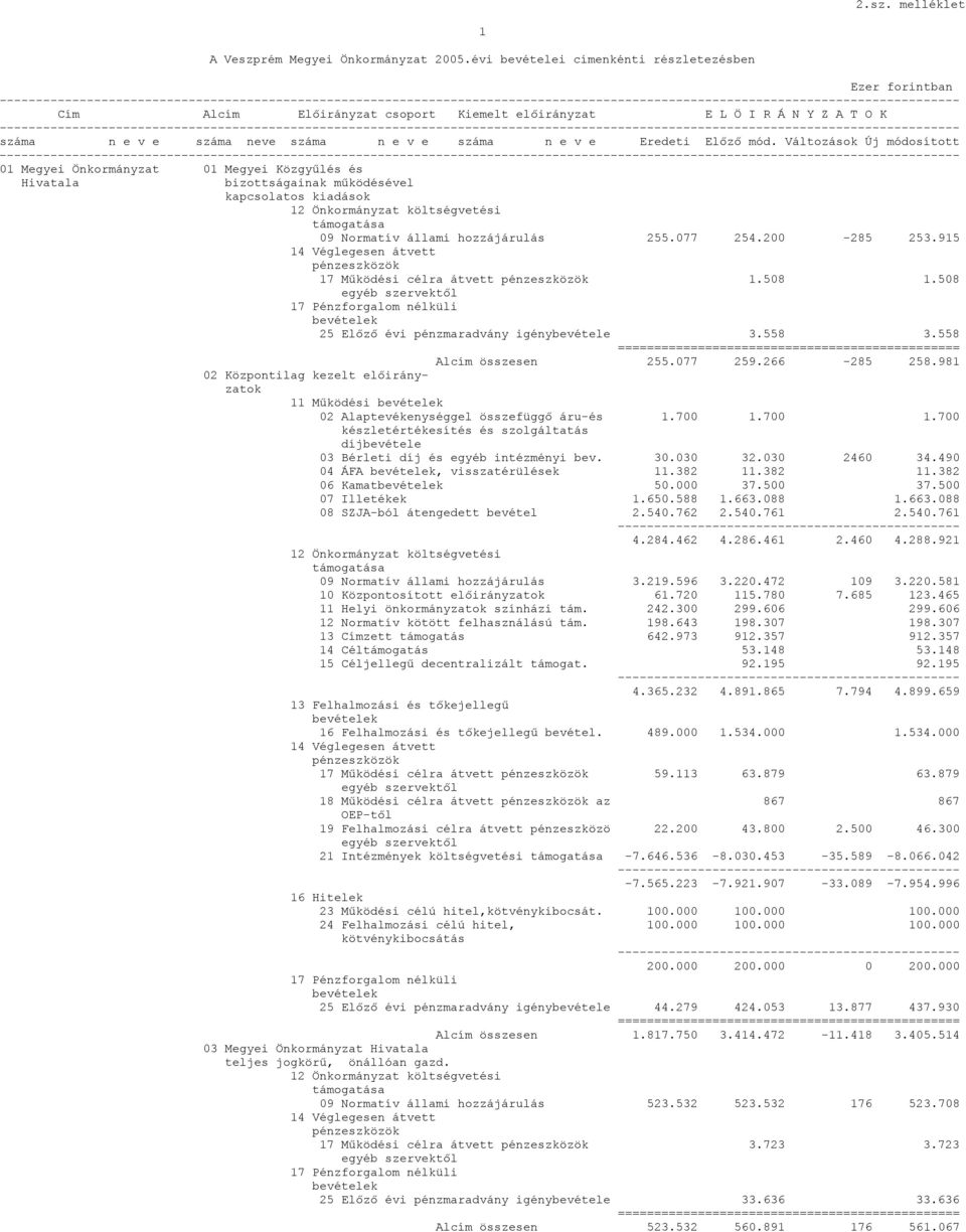 és Hivatala bizottságainak működésével kapcsolatos kiadások 12 Önkormányzat költségvetési támogatása 09 Normatív állami hozzájárulás 255.077 254.200-285 253.915 17 Működési célra átvett 1.508 1.