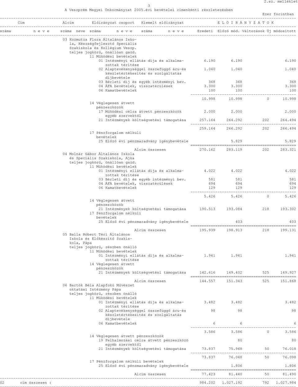 Készségfejlesztő Speciális Szakiskola és Kollégium Veszp. 01 Intézményi ellátás díja és alkalma- 6.190 6.190 6.190 02 Alaptevékenységgel összefüggő áru-és 1.040 1.