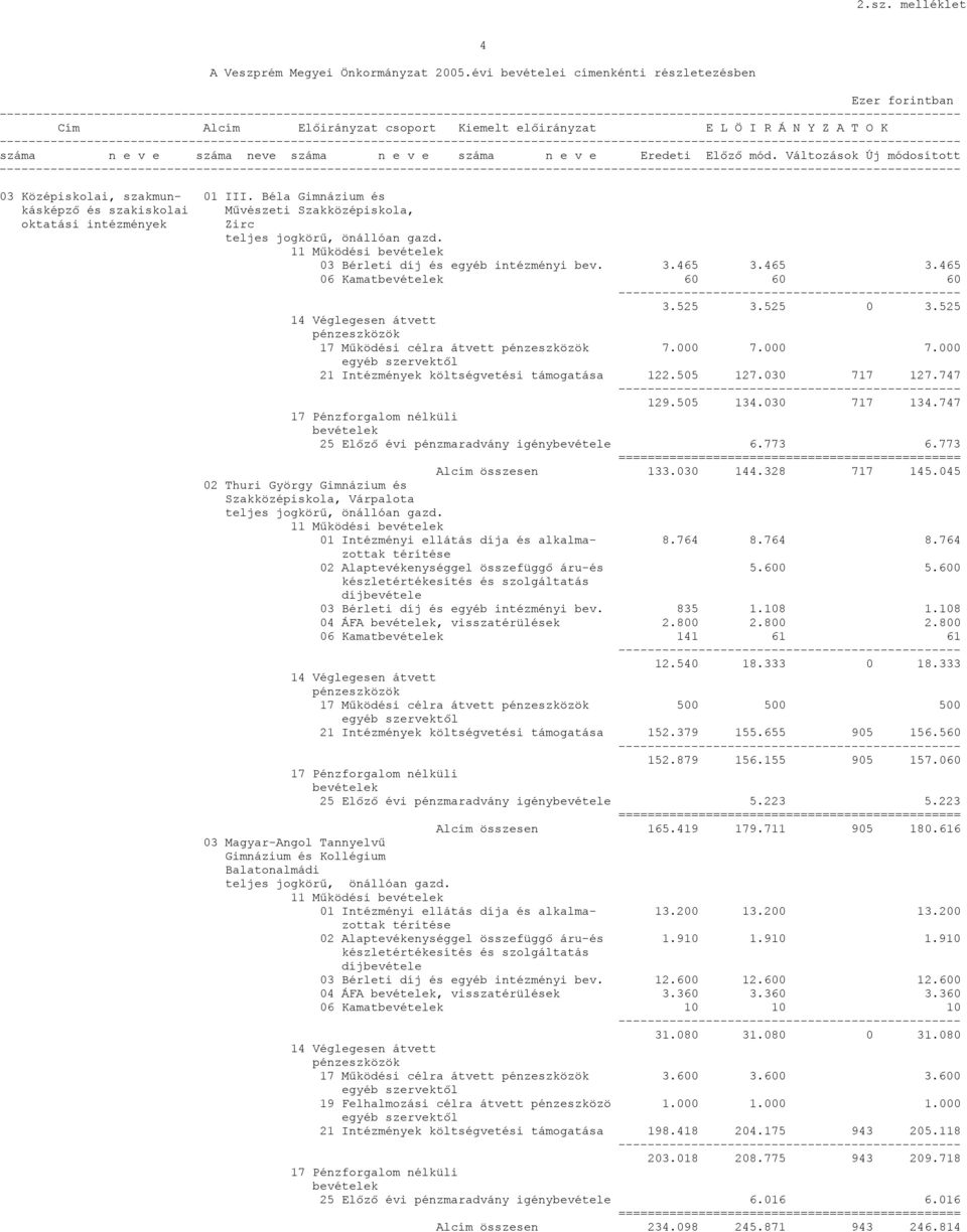 Béla Gimnázium és kásképző és szakiskolai Művészeti Szakközépiskola, oktatási intézmények Zirc 03 Bérleti díj és egyéb intézményi bev. 3.465 3.465 3.465 06 Kamat 60 60 60 3.525 3.525 0 3.