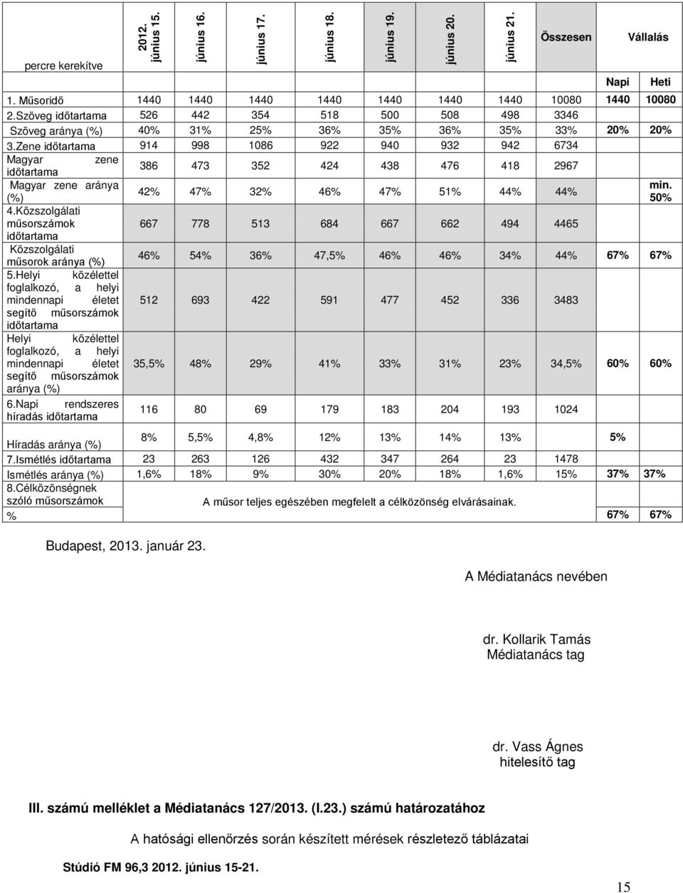 Zene időtartama 914 998 1086 922 940 932 942 6734 Magyar zene 386 473 352 424 438 476 418 2967 időtartama Magyar zene aránya (%) 4.