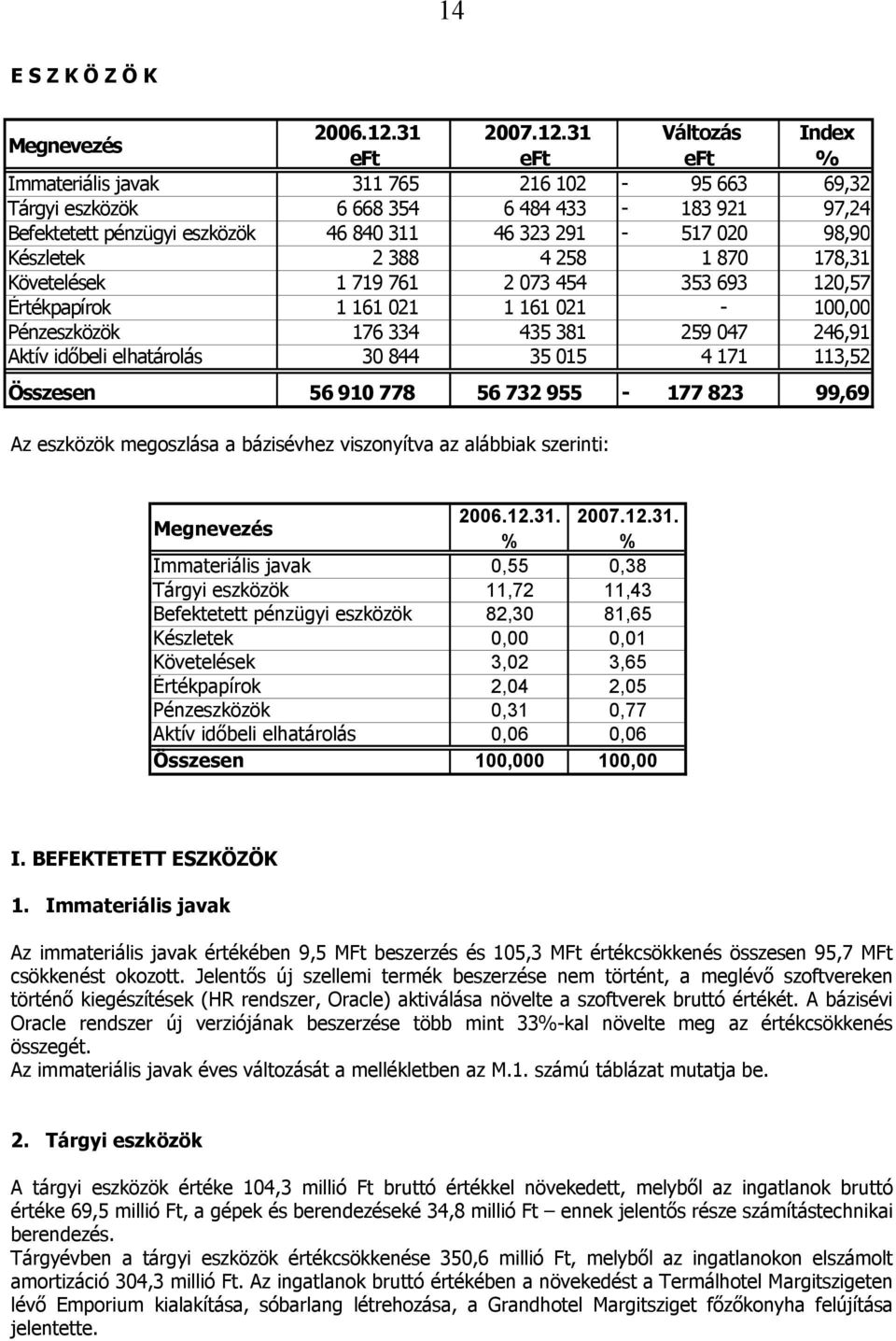 31 Változás Index eft eft eft % Immateriális javak 311 765 216 102-95 663 69,32 Tárgyi eszközök 6 668 354 6 484 433-183 921 97,24 Befektetett pénzügyi eszközök 46 840 311 46 323 291-517 020 98,90