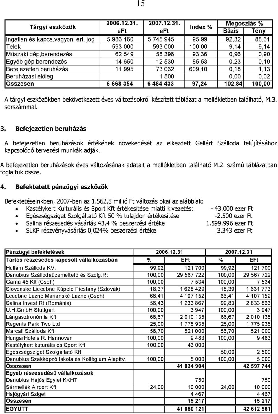 beruházás 11 995 73 062 609,10 0,18 1,13 Beruházási előleg 1 500 0,00 0,02 Összesen 6 668 354 6 484 433 97,24 102,84 100,00 A tárgyi eszközökben bekövetkezett éves változásokról készített táblázat a