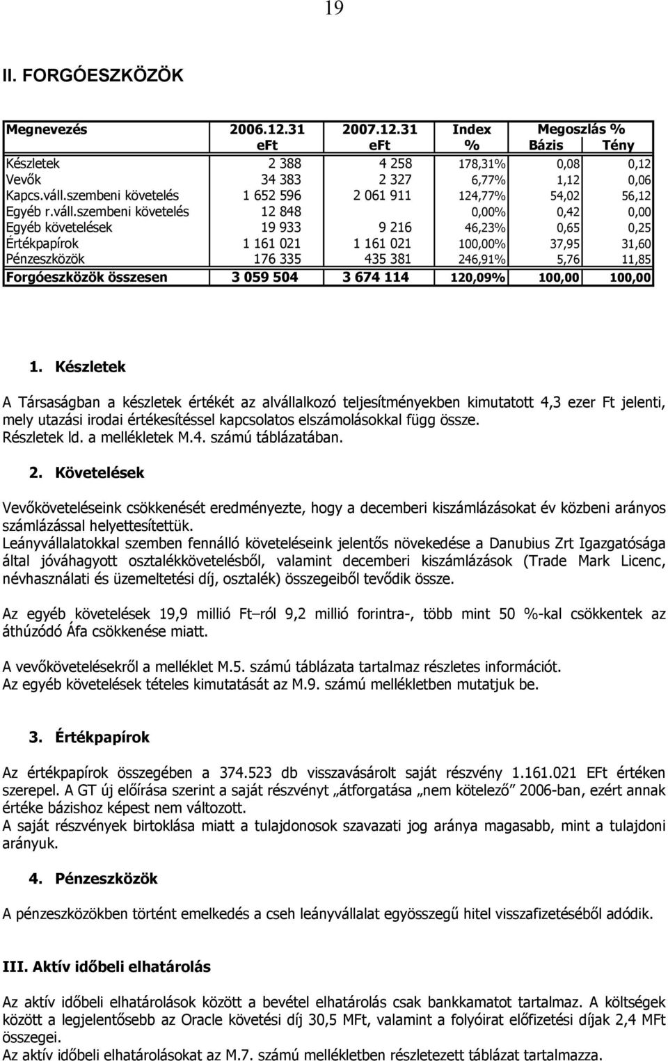 szembeni követelés 12 848 0,00% 0,42 0,00 Egyéb követelések 19 933 9 216 46,23% 0,65 0,25 Értékpapírok 1 161 021 1 161 021 100,00% 37,95 31,60 Pénzeszközök 176 335 435 381 246,91% 5,76 11,85