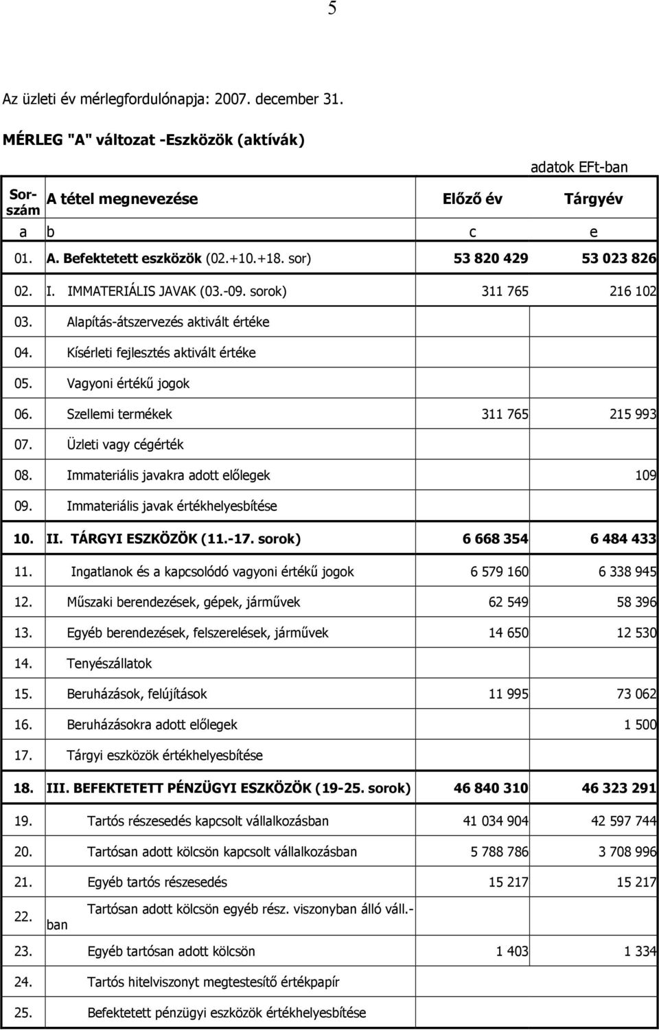 Szellemi termékek 311 765 215 993 07. Üzleti vagy cégérték 08. Immateriális javakra adott előlegek 109 09. Immateriális javak értékhelyesbítése 10. II. TÁRGYI ESZKÖZÖK (11.-17.