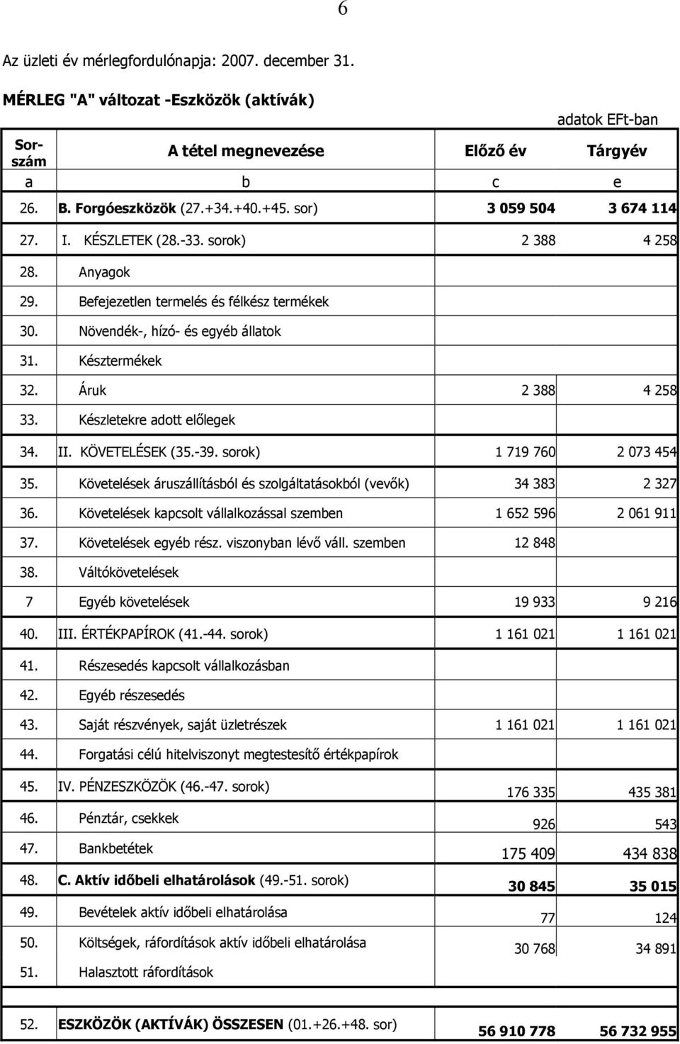 Áruk 2 388 4 258 33. Készletekre adott előlegek 34. II. KÖVETELÉSEK (35.-39. sorok) 1 719 760 2 073 454 35. Követelések áruszállításból és szolgáltatásokból (vevők) 34 383 2 327 36.