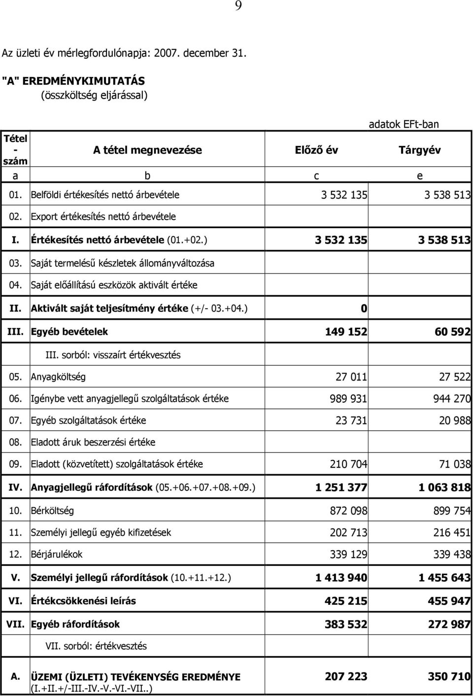 Saját termelésű készletek állományváltozása 04. Saját előállítású eszközök aktivált értéke II. Aktivált saját teljesítmény értéke (+/- 03.+04.) 0 III. Egyéb bevételek 149 152 60 592 III.