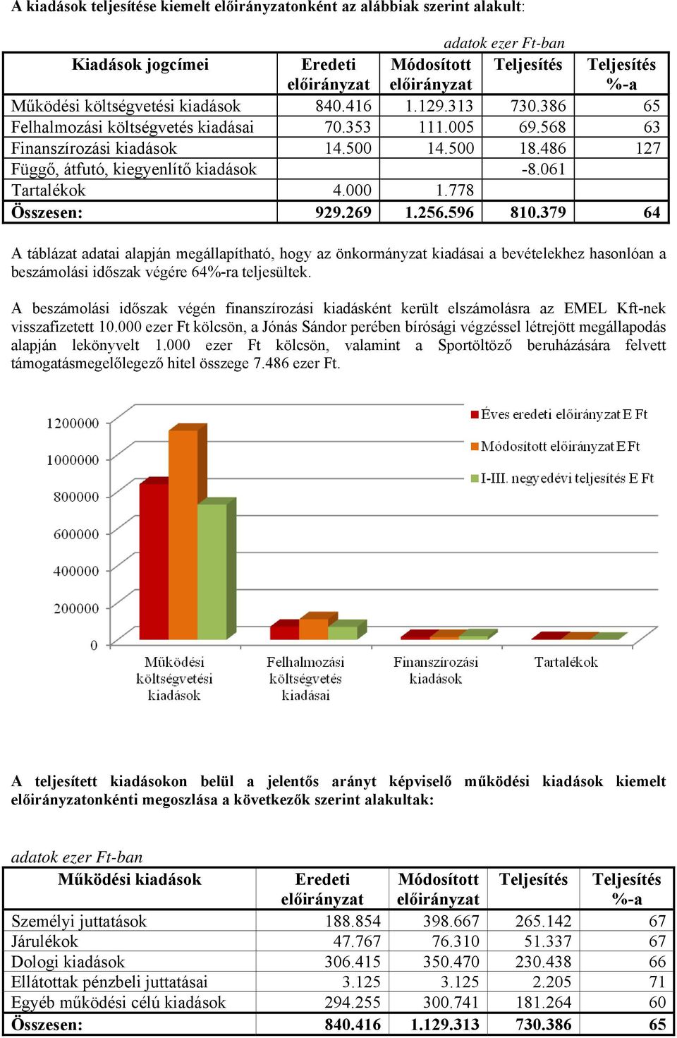 778 Összesen: 929.269 1.256.596 810.379 64 A táblázat adatai alapján megállapítható, hogy az önkormányzat kiadásai a bevételekhez hasonlóan a beszámolási időszak végére 64%-ra teljesültek.