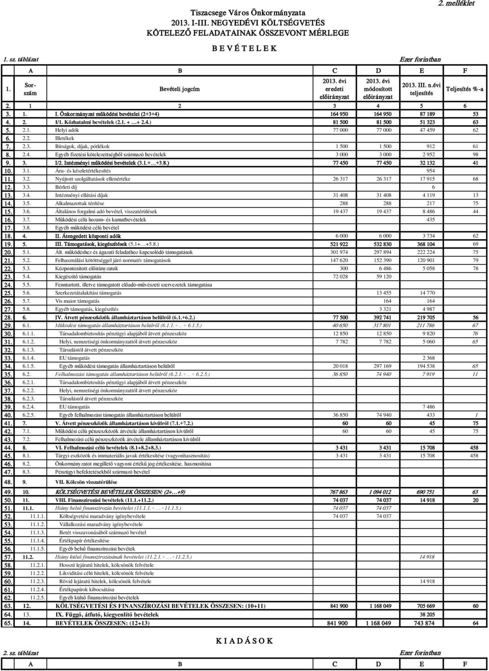 2.2. Illetékek 7. 2.3. Bírságok, díjak, pótlékok 1 500 1 500 912 61 8. 2.4. Egyéb fizetési kötelezettségből származó bevételek 3 000 3 000 2 952 98 9. 3. I/2. Intézményi működési bevételek (3.1.+ +3.