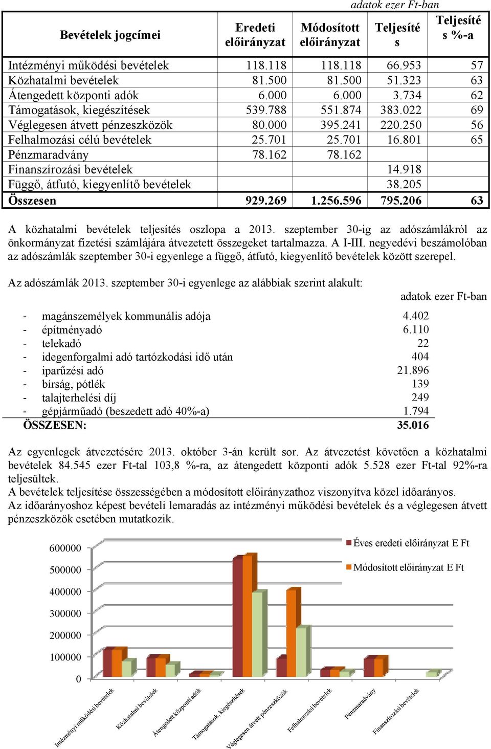 701 25.701 16.801 65 Pénzmaradvány 78.162 78.162 Finanszírozási bevételek 14.918 Függő, átfutó, kiegyenlítő bevételek 38.205 Összesen 929.269 1.256.596 795.