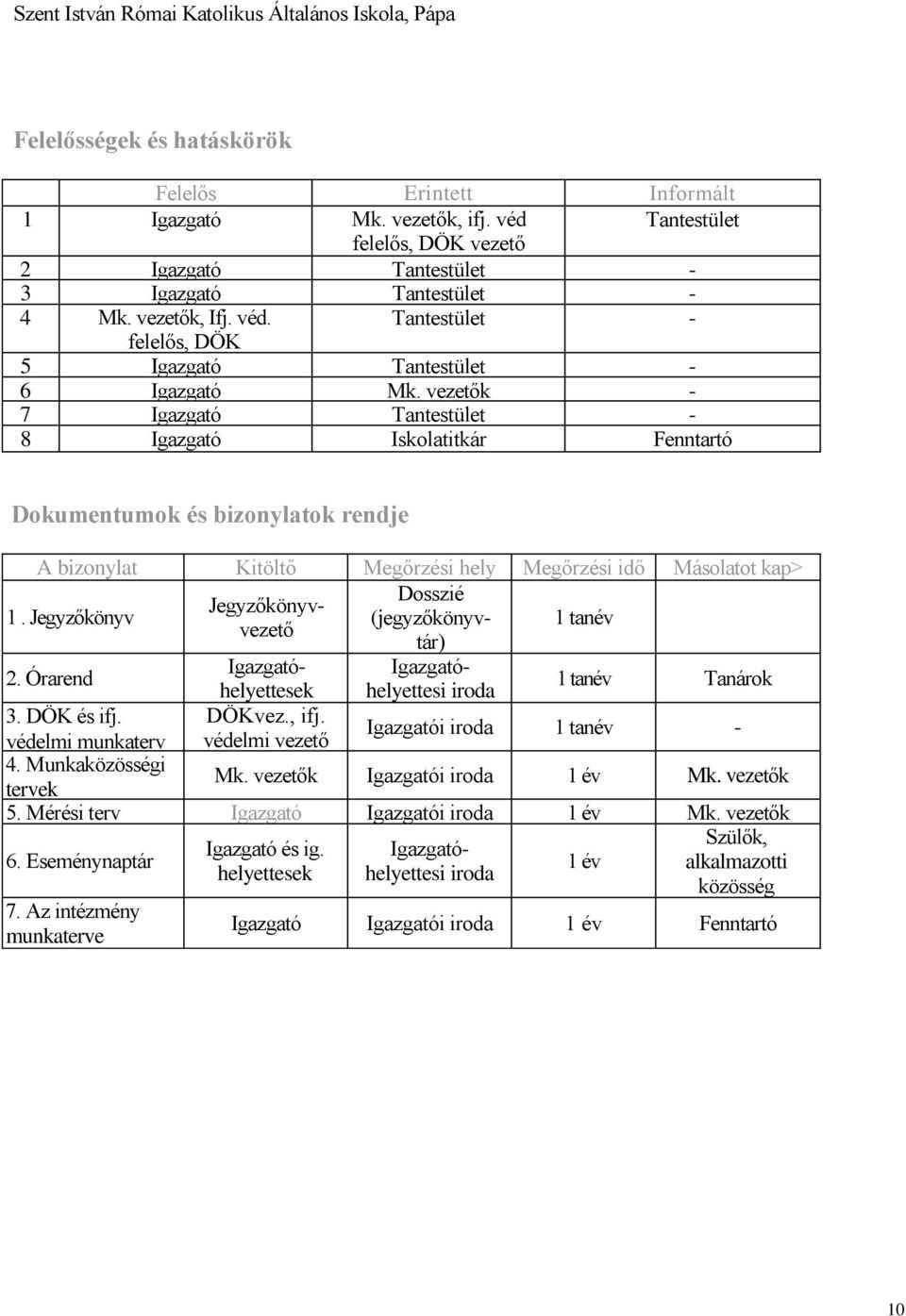 Jegyzőkönyv (jegyzőkönyvtár) 1 tanév Igazgatóhelyettesehelyettesi iroda Igazgató- 2. Órarend 1 tanév Tanárok 3. DÖK és ifj. DÖKvez., ifj. Igazgatói iroda 1 tanév - védelmi munkaterv védelmi vezető 4.