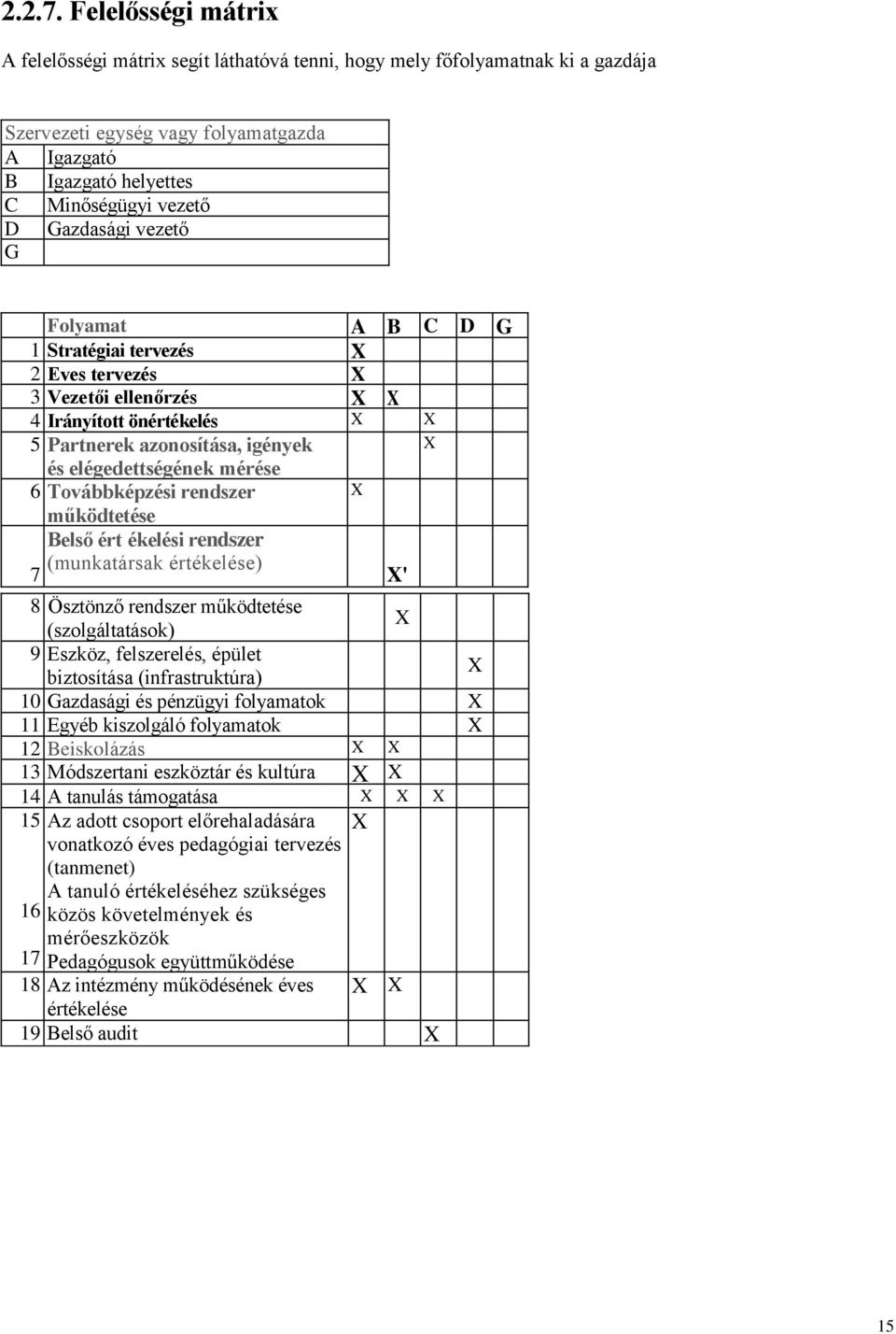 Gazdasági vezető G Folyamat A B C D G 1 Stratégiai tervezés X C 2 Eves tervezés X 3 Vezetői ellenőrzés X X 4 Irányított önértékelés X!