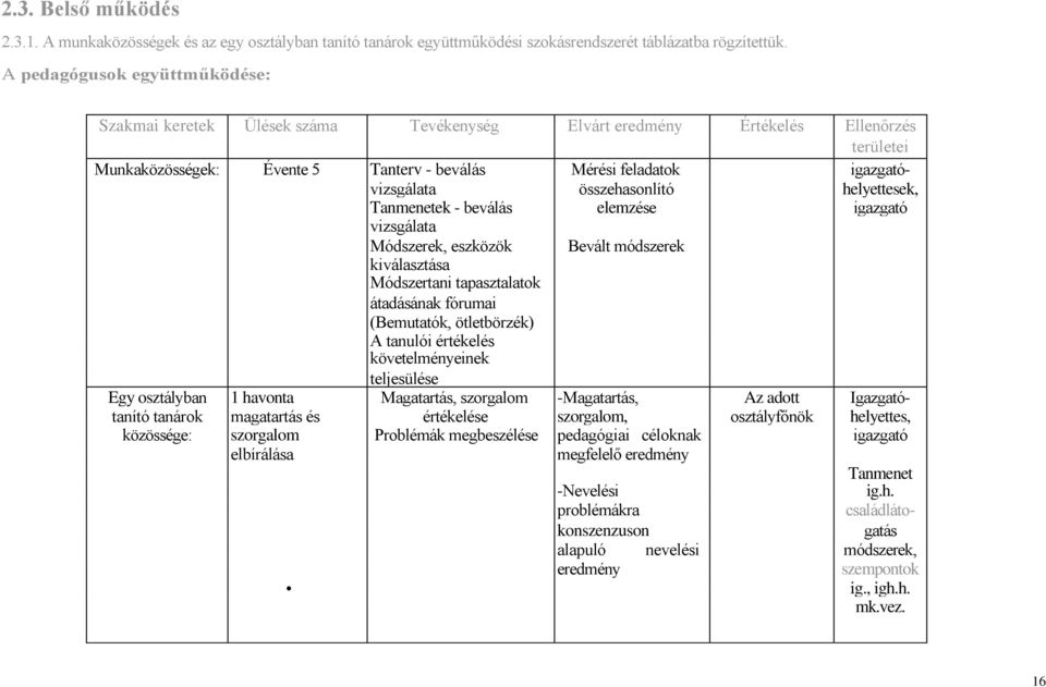 összehasonlító helyettesek, Tanmenetek - beválás elemzése igazgató vizsgálata Módszerek, eszközök Bevált módszerek kiválasztása Módszertani tapasztalatok átadásának fórumai (Bemutatók, ötletbörzék) A