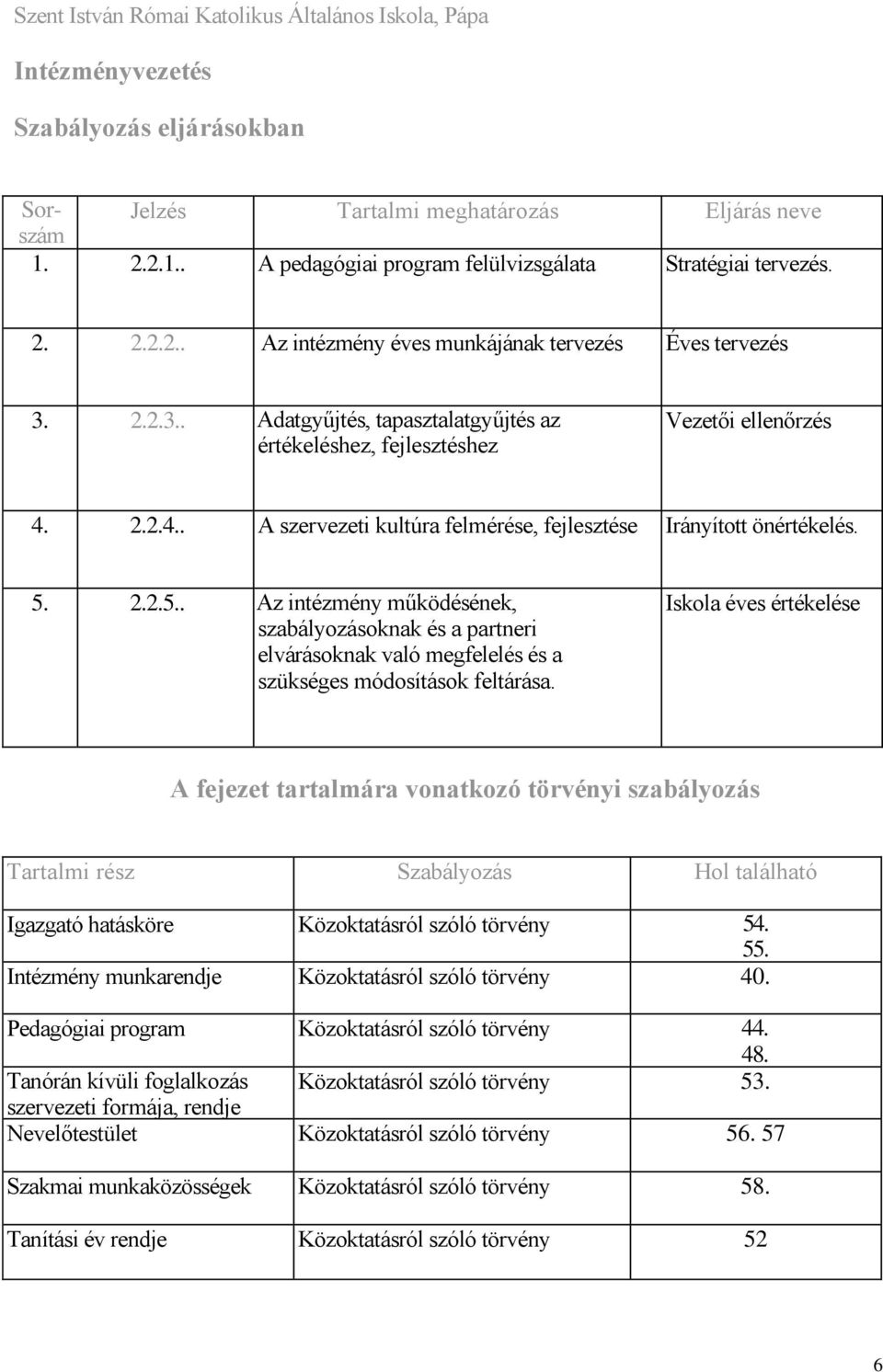 2.2.5.. Az intézmény működésének, szabályozásoknak és a partneri elvárásoknak való megfelelés és a szükséges módosítások feltárása.