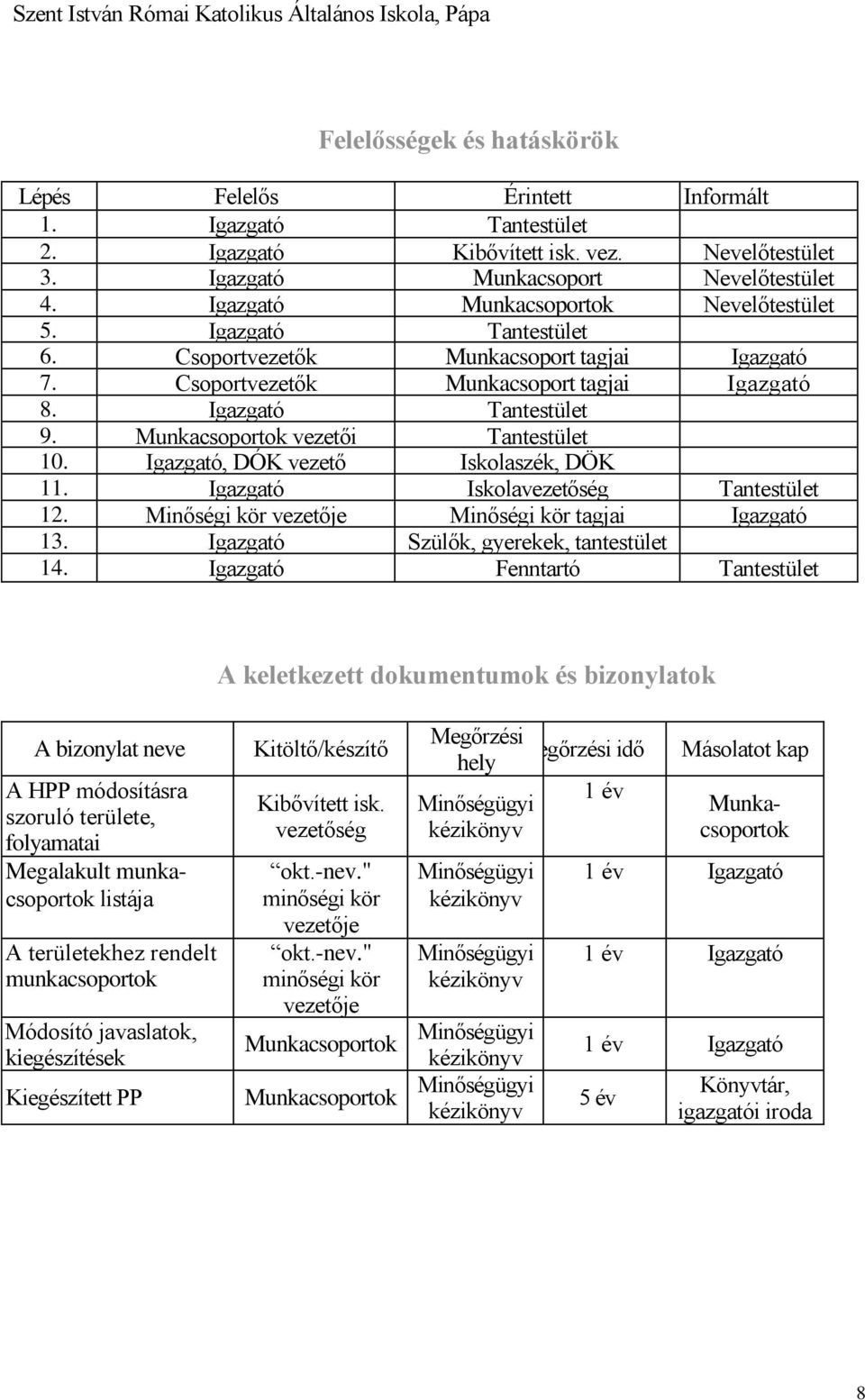 Munkacsoportok vezetői Tantestület 10. Igazgató, DÓK vezető Iskolaszék, DÖK 11. Igazgató Iskolavezetőség Tantestület 12. Minőségi kör vezetője Minőségi kör tagjai Igazgató 13.