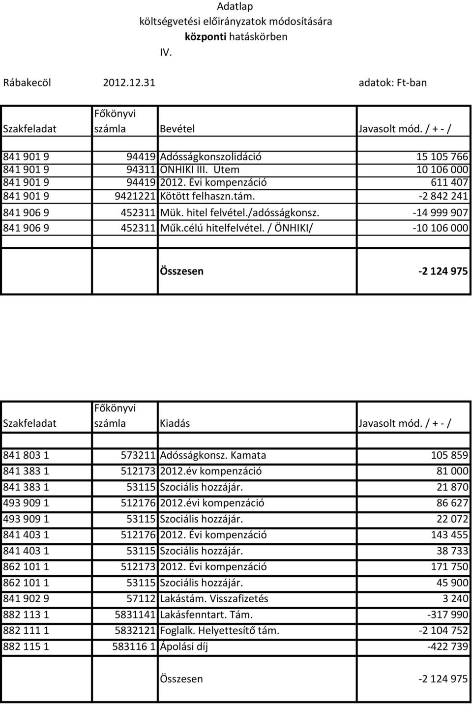 hitel felvétel./adósságkonsz. -14999907 8419069 452311 Műk.célú hitelfelvétel. / ÖNHIKI/ -10106000 Összesen -2 124 975 Szakfeladat Főkönyvi számla Kiadás Javasolt mód.