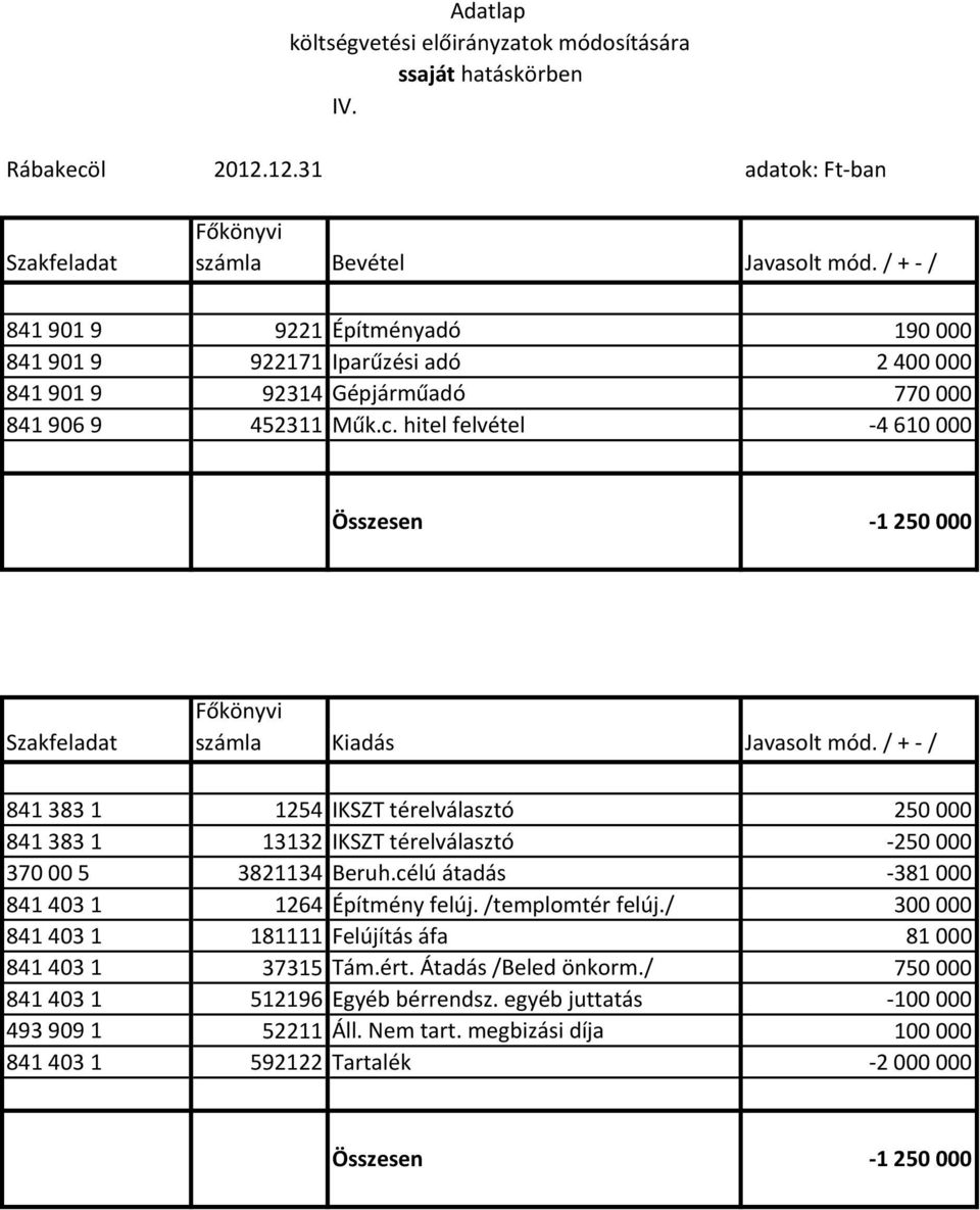 hitel felvétel -4610000 Összesen -1 250 000 Szakfeladat Főkönyvi számla Kiadás Javasolt mód.