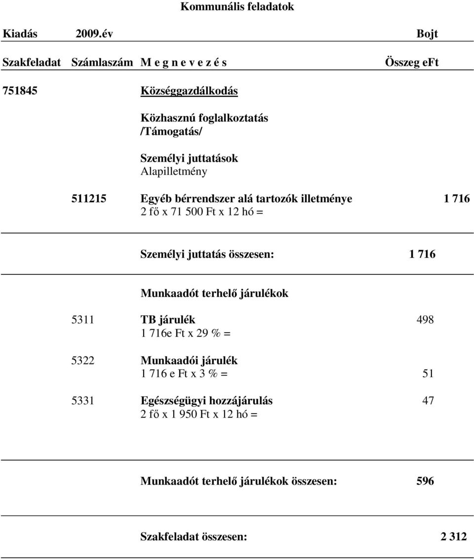 bérrendszer alá tartozók illetménye 1 716 2 fő x 71 500 Ft x 12 hó = Személyi juttatás összesen: 1 716 Munkaadót terhelő