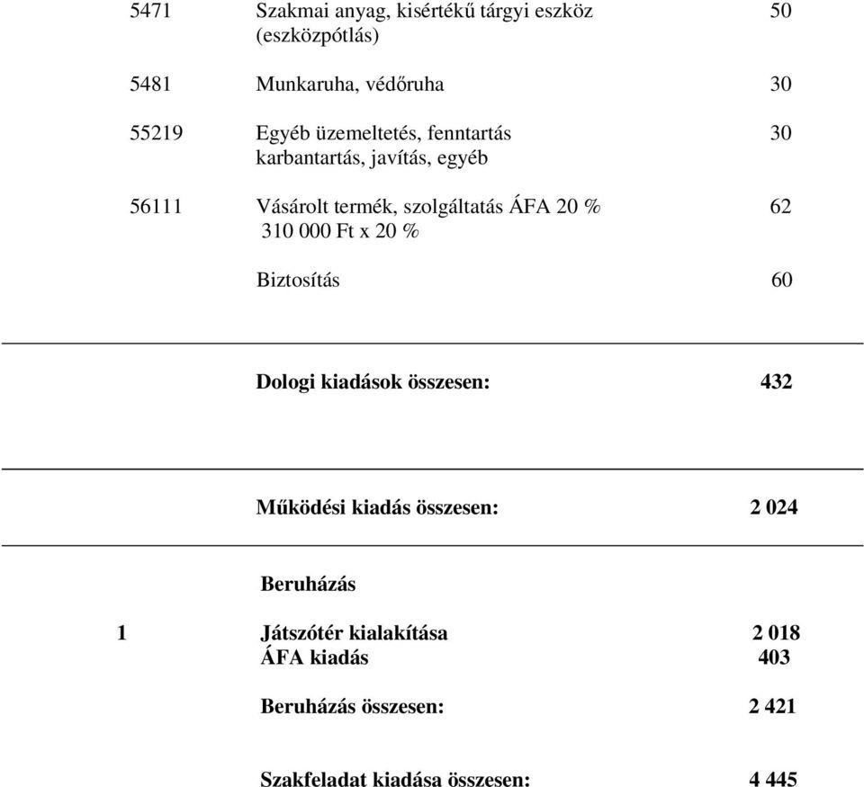 310 000 Ft x 20 % Biztosítás 60 Dologi kiadások összesen: 432 Működési kiadás összesen: 2 024 Beruházás
