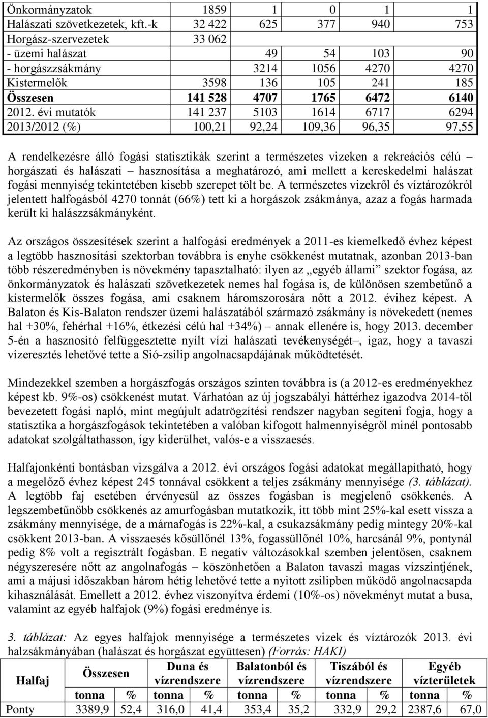 évi mutatók 141 237 5103 1614 6717 6294 2013/2012 (%) 100,21 92,24 109,36 96,35 97,55 A rendelkezésre álló fogási statisztikák szerint a természetes vizeken a rekreációs célú horgászati és halászati