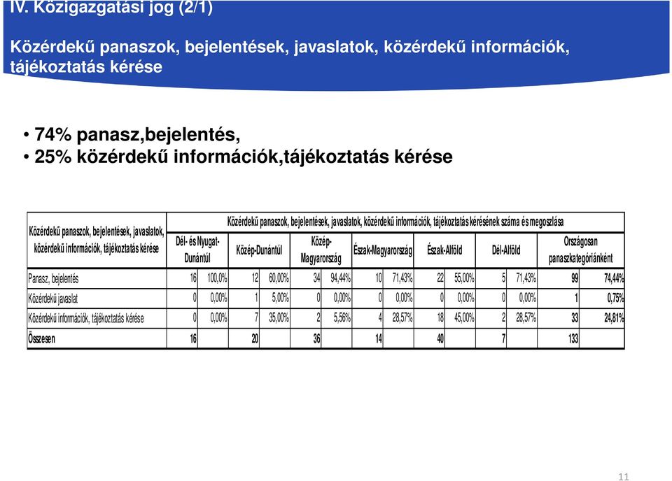 száma és megoszlása Közép-Dunántúl Közép- Magyarország Észak-Magyarország Észak-Alföld Dél-Alföld Panasz, bejelentés 16 100,0% 12 60,00% 34 94,44% 10 71,43% 22 55,00% 5 71,43% 99 74,44% Közérdekű