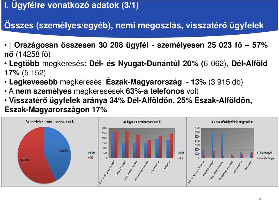 (6 062), Dél-Alföld 17% (5 152) Legkevesebb megkeresés: Észak-Magyarország - 13% (3 915 db) A nem személyes