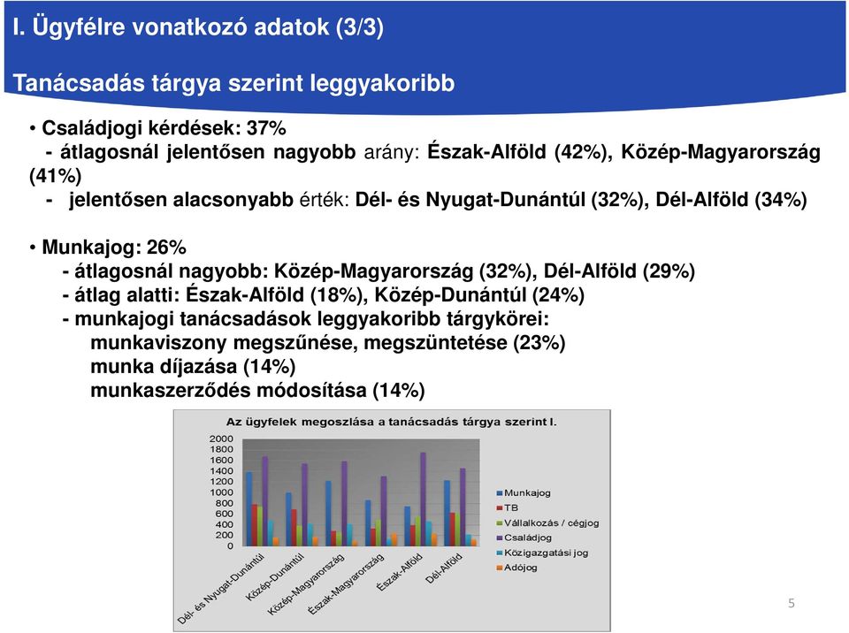 Munkajog: 26% - átlagosnál nagyobb: Közép-Magyarország (32%), Dél-Alföld (29%) - átlag alatti: Észak-Alföld (18%), Közép-Dunántúl (24%)