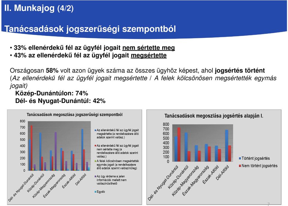 száma az összes ügyhöz képest, ahol jogsértés történt (Az ellenérdekű fél az ügyfél jogait