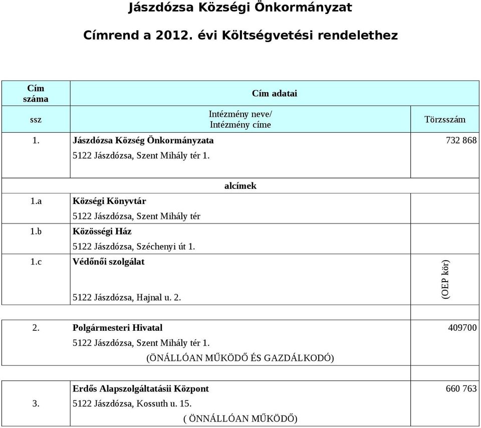 a Községi Könyvtár 5122 Jászdózsa, Szent Mihály tér 1.b Közösségi Ház 5122 Jászdózsa, Széchenyi út 1. 1.c Védőnői szolgálat 5122 Jászdózsa, Hajnal u.